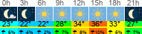 Wetter 3 Stunden