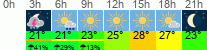 Wetter 3 Stunden