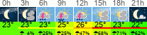 Wetter 3 Stunden