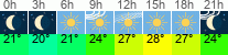 Wetter 3 Stunden