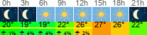 vrijeme 3h