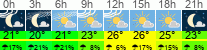 Wetter 3 Stunden