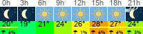 Wetter 3 Stunden
