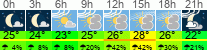 vreme 3 ure