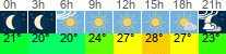 Wetter 3 Stunden