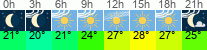 Wetter 3 Stunden
