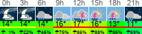 Wetter 3 Stunden