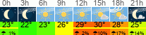 Wetter 3 Stunden