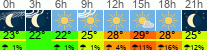 Wetter 3 Stunden