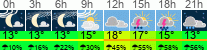Wetter 3 Stunden