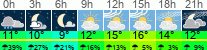 Wetter 3 Stunden