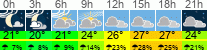 Wetter 3 Stunden