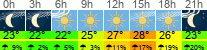 Wetter 3 Stunden