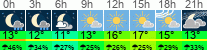 Wetter 3 Stunden