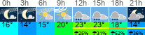 Wetter 3 Stunden