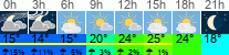 Wetter 3 Stunden