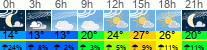Wetter 3 Stunden