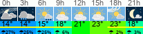 Wetter 3 Stunden