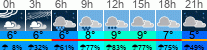 Wetter 3 Stunden