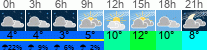 Wetter 3 Stunden