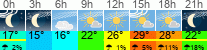 Wetter 3 Stunden