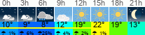 vrijeme 3h