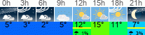 Wetter 3 Stunden