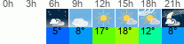 Wetter 3 Stunden