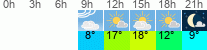 Wetter 3 Stunden