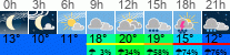 Wetter 3 Stunden