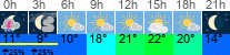 Wetter 3 Stunden