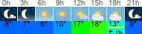 Wetter 3 Stunden