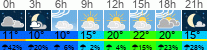 Wetter 3 Stunden
