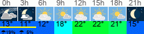 Wetter 3 Stunden