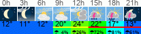 Wetter 3 Stunden