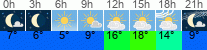 Wetter 3 Stunden