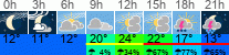 Wetter 3 Stunden