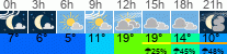 Wetter 3 Stunden
