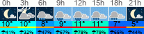 Wetter 3 Stunden