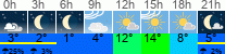 Wetter 3 Stunden