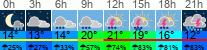 vreme 3 ure
