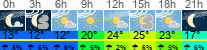 Wetter 3 Stunden
