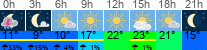 Wetter 3 Stunden