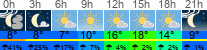 Wetter 3 Stunden