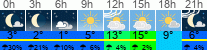 Wetter 3 Stunden