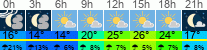 Wetter 3 Stunden