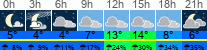 Wetter 3 Stunden