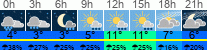 Wetter 3 Stunden