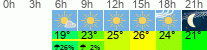 Wetter 3 Stunden
