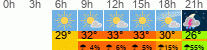 vrijeme 3h